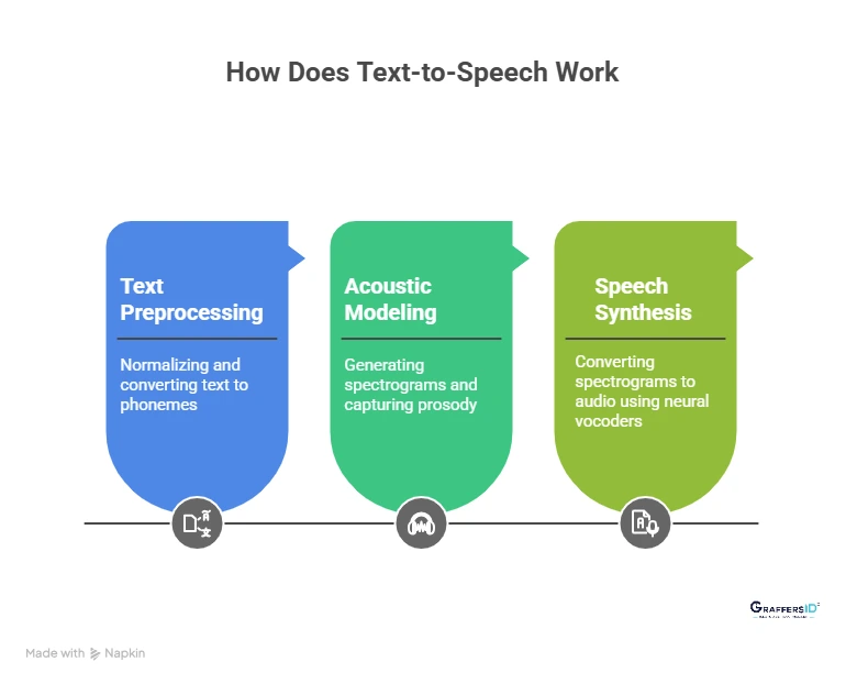How Does Text-to-Speech Work?