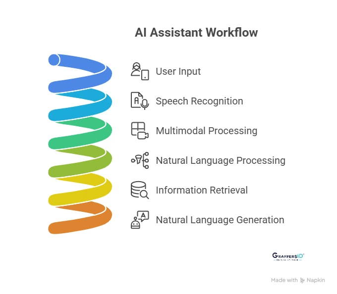 How Does an AI Assistant Work?