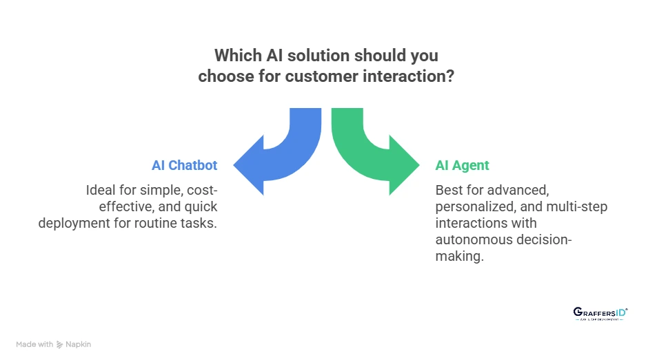 How to Choose the Right Solution? When to Choose AI Agent vs. Chatbot