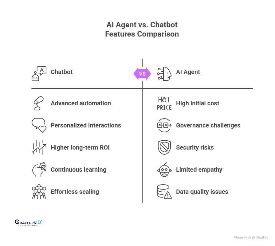 Implementation, Costs, and Risks: AI Agent vs. Chatbot Feature Comparison