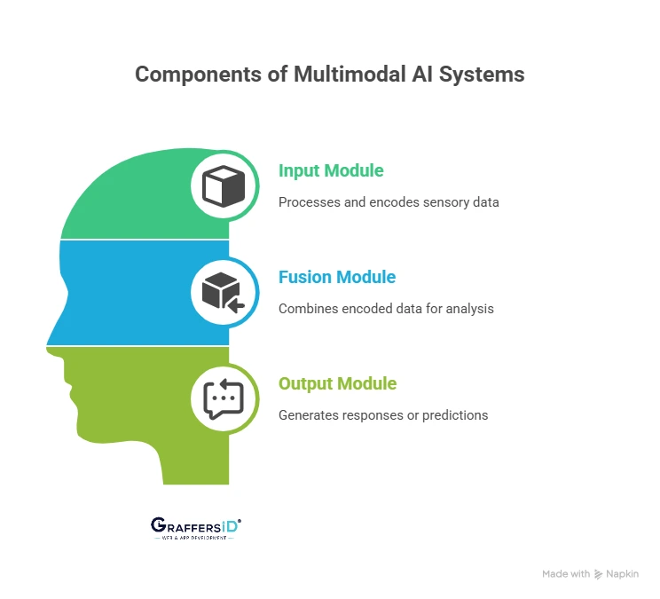 Key Components of Multimodal AI Systems