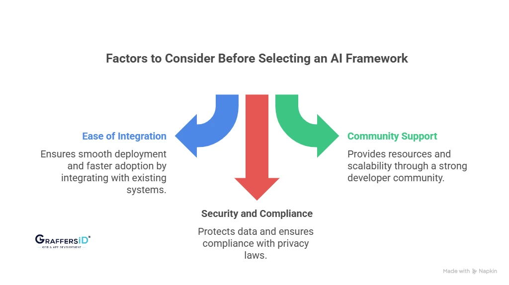 Key Factors to Consider Before Selecting an AI Framework