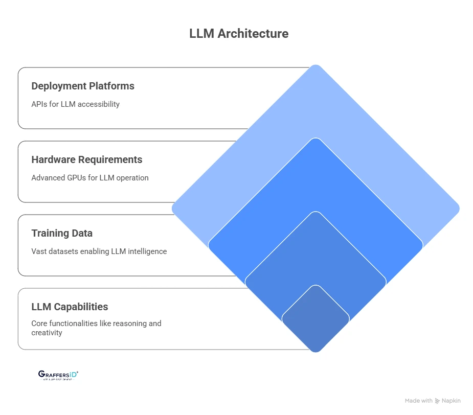 Key Features of LLMs