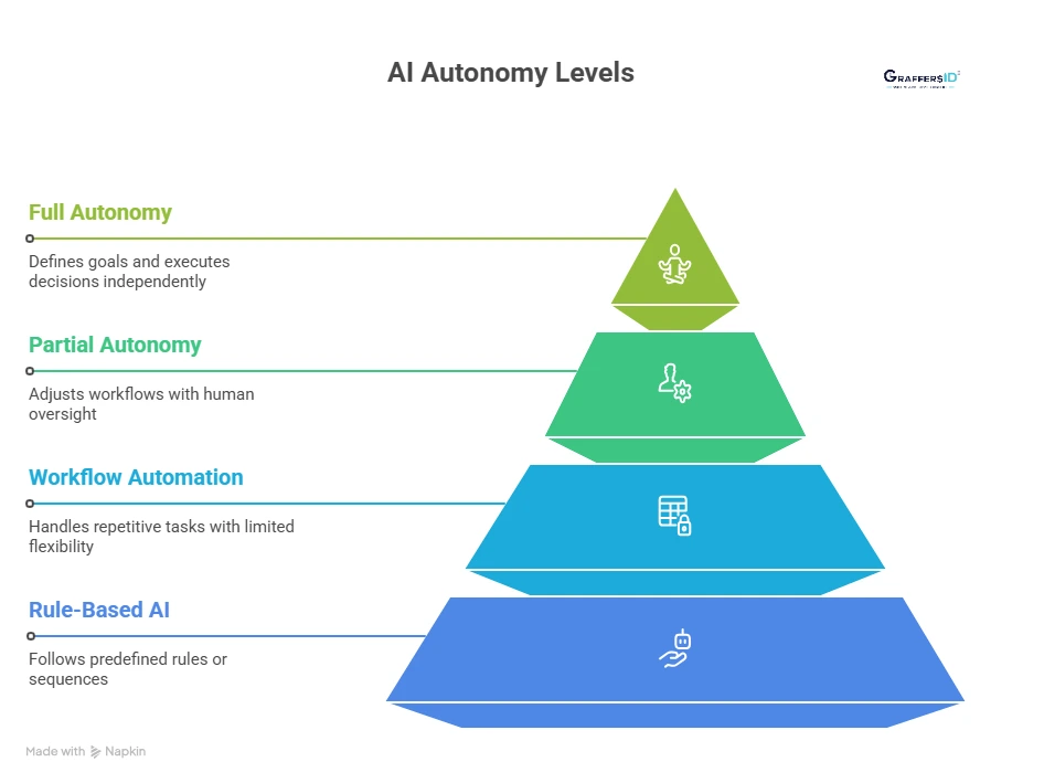 Levels of AI Autonomy for Businesses