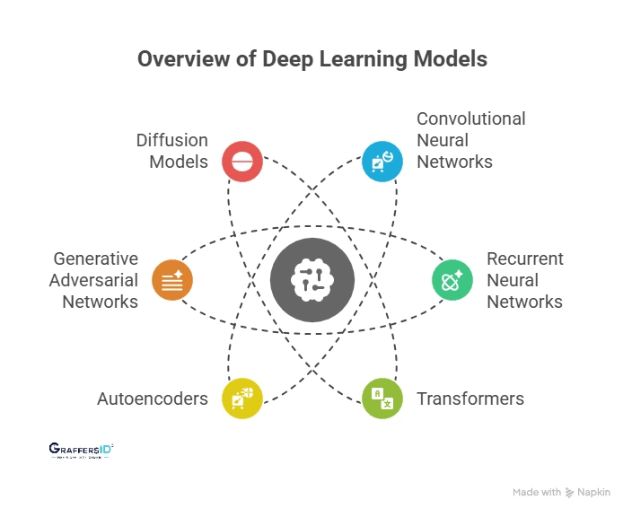 Popular Deep Learning Models