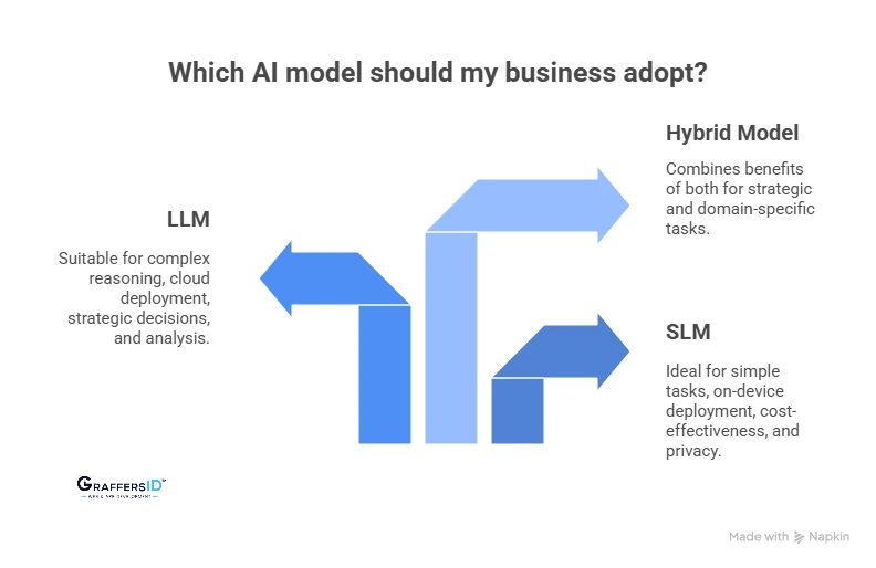 How to Choose the Right AI Model for Your Business? SLM vs. LLM
