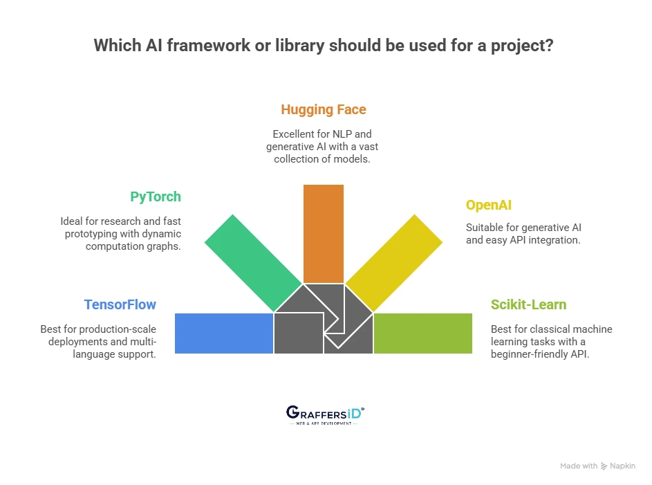 5 Best AI Frameworks and Libraries