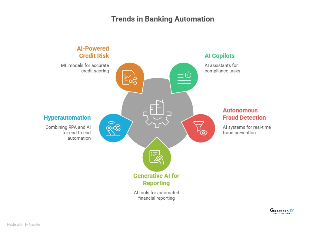 Top Banking Automation Trends