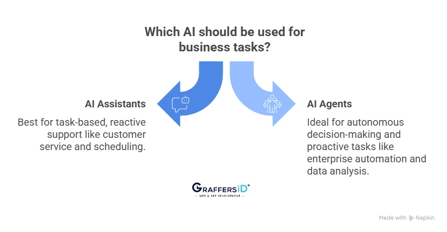 Top Business Use Cases of AI: AI Assistants vs AI Agents