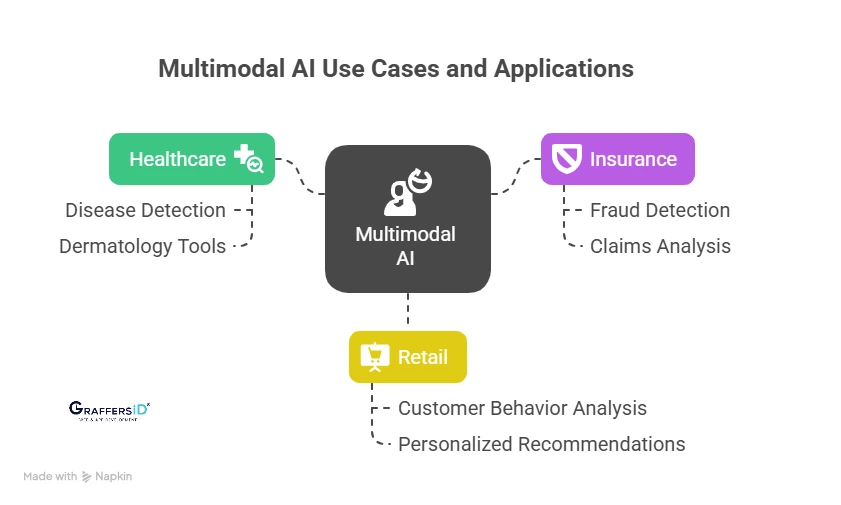 Multimodal AI Use Cases and Applications