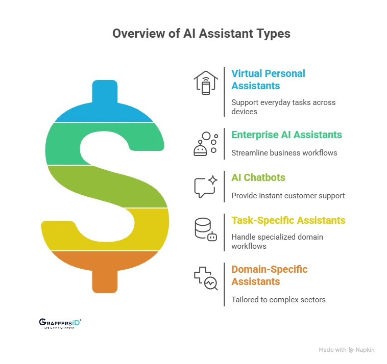 Types of AI Assistants
