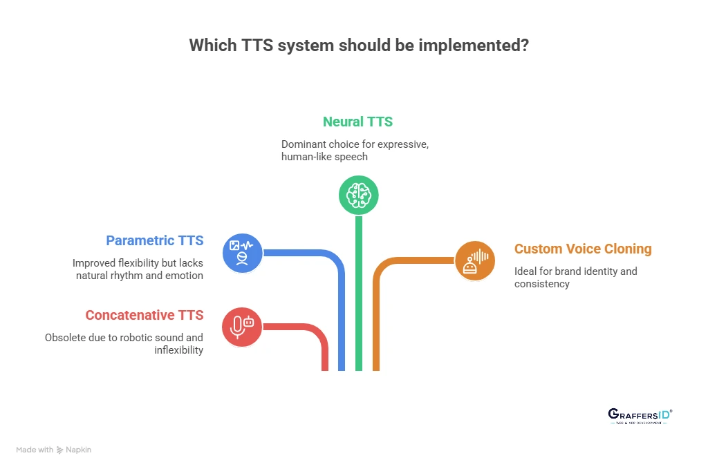 Types of Text-to-Speech (TTS) Systems
