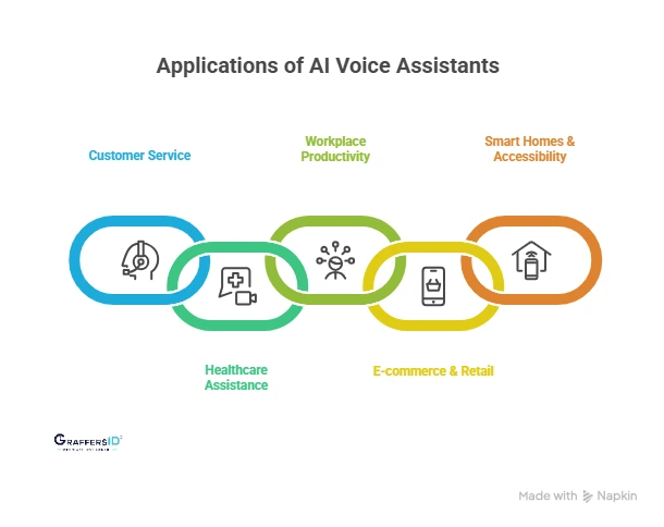 Use Cases of AI Voice Assistants