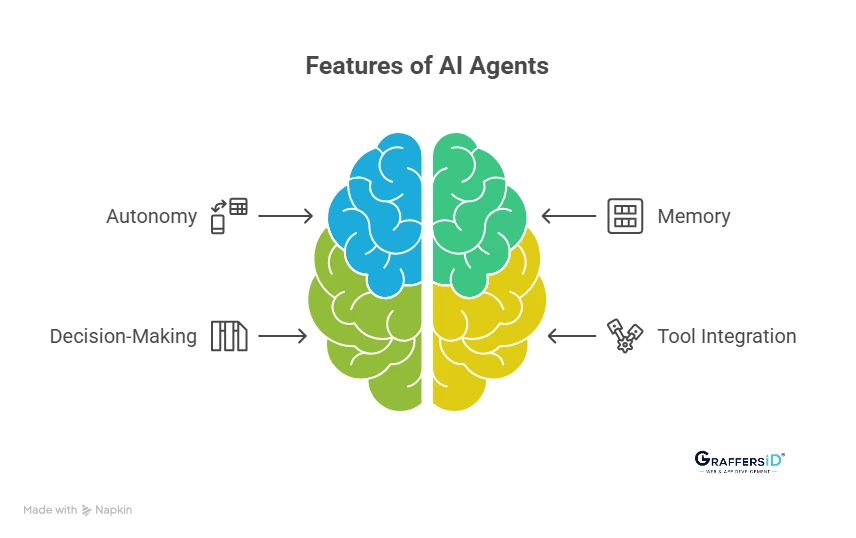 What Are AI Agents?