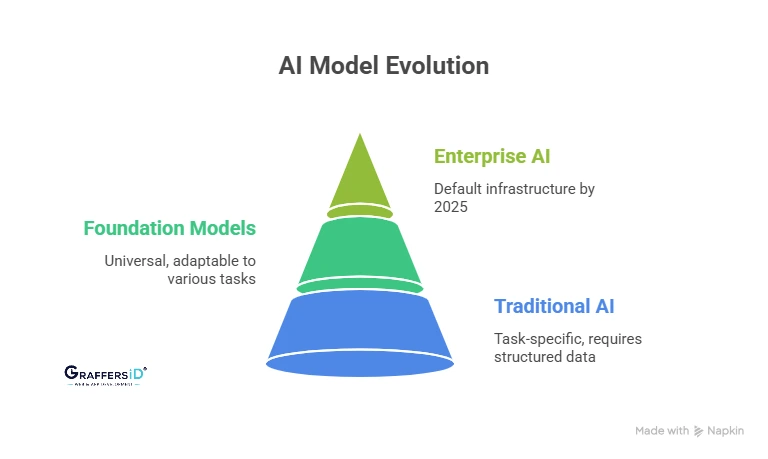 What is a Foundation Model & How Does It Differ from Traditional AI