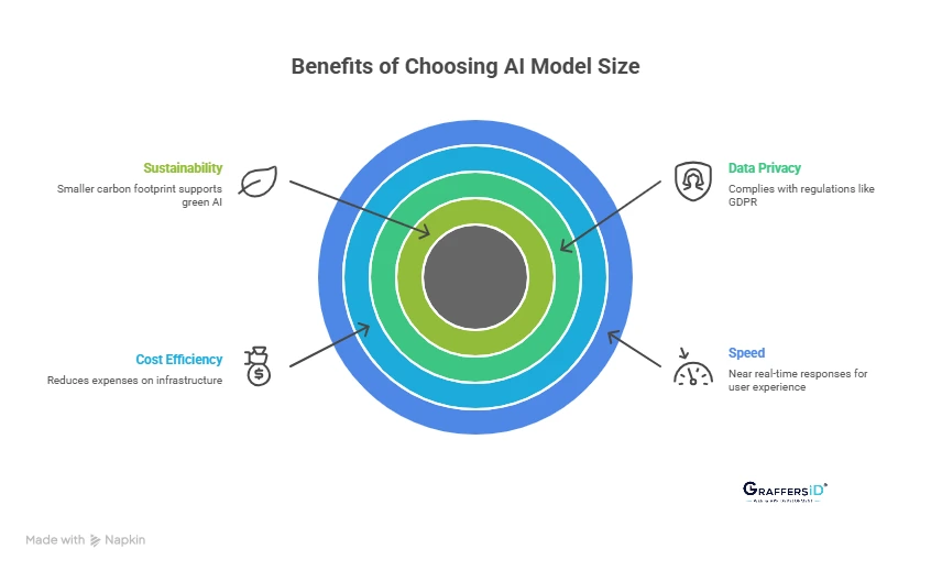 Why Choosing the Right AI Model Size Matters
