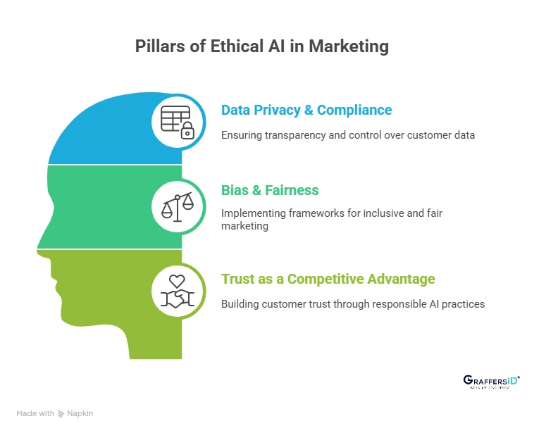 Why is Ethical AI in Marketing Important