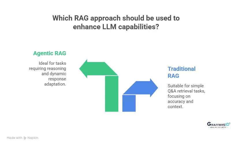 How LangChain Uses RAG (Retrieval-Augmented Generation) to Overcome LLM Limitations?