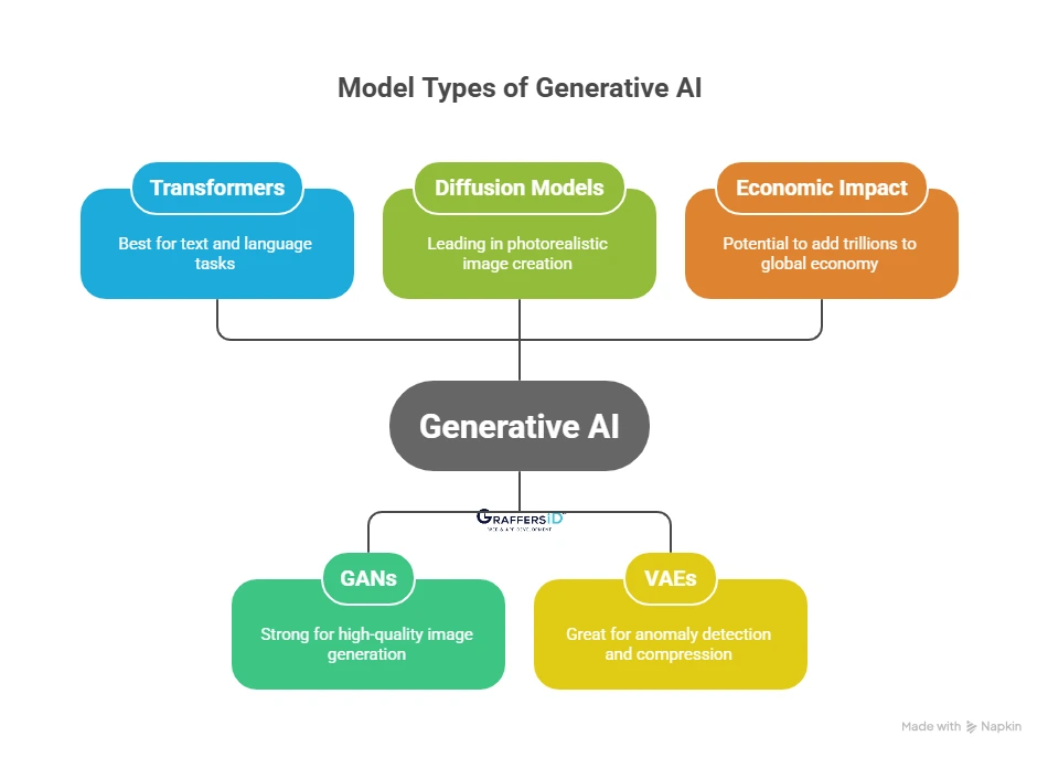 Key Model Types of Generative AI