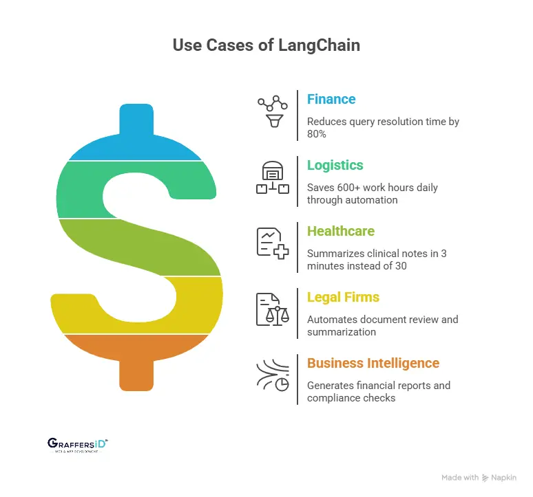 Practical AI Use Cases of LangChain