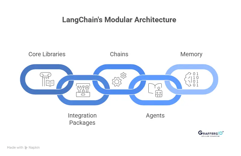 What is LangChain Architecture and How Does It Work?