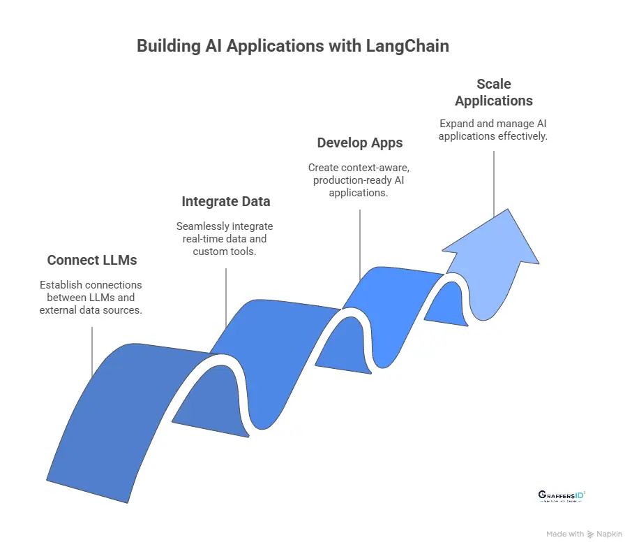 What is LangChain in AI Development?