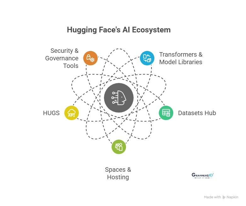 AI Tools and Platforms of Hugging Face