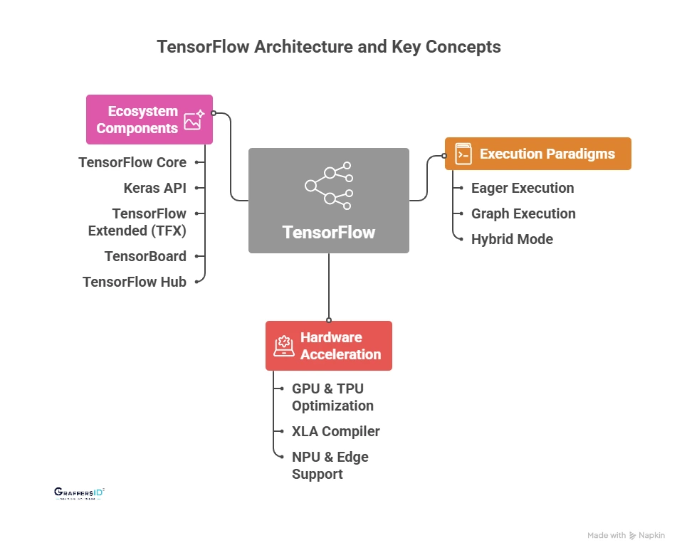 Architecture of TensorFlow & Key Concepts