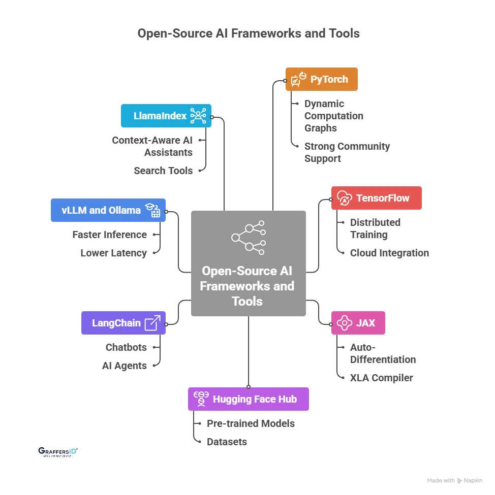 Best Open-Source AI Frameworks & Tools