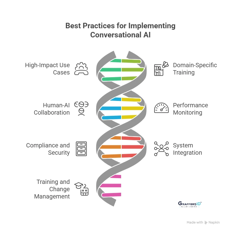 Best Practices for Implementing Conversational AI