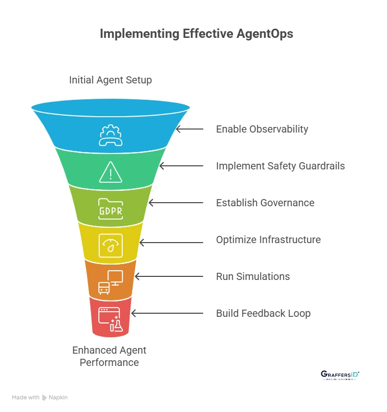 Best Practices to Implement AgentOps Effectively