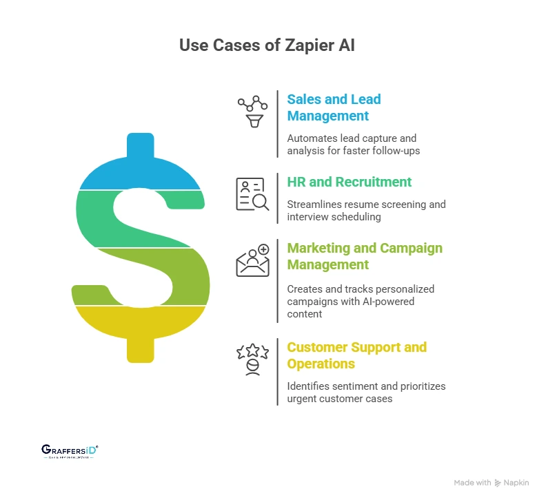 Best Use Cases of Zapier AI Automation for Businesses
