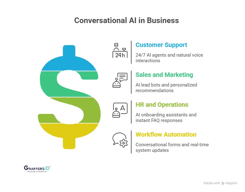 Business Use Cases of Conversational AI