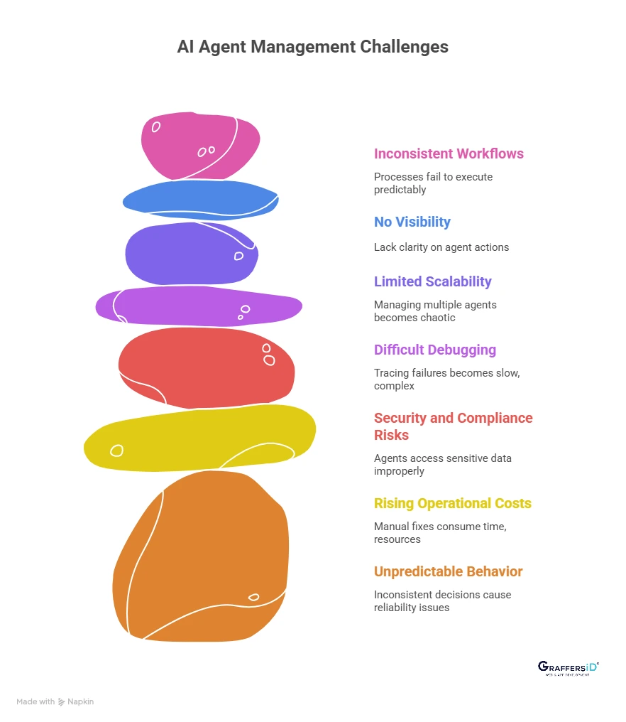 Challenges Enterprises Face When Managing AI Agents Without AgentOps