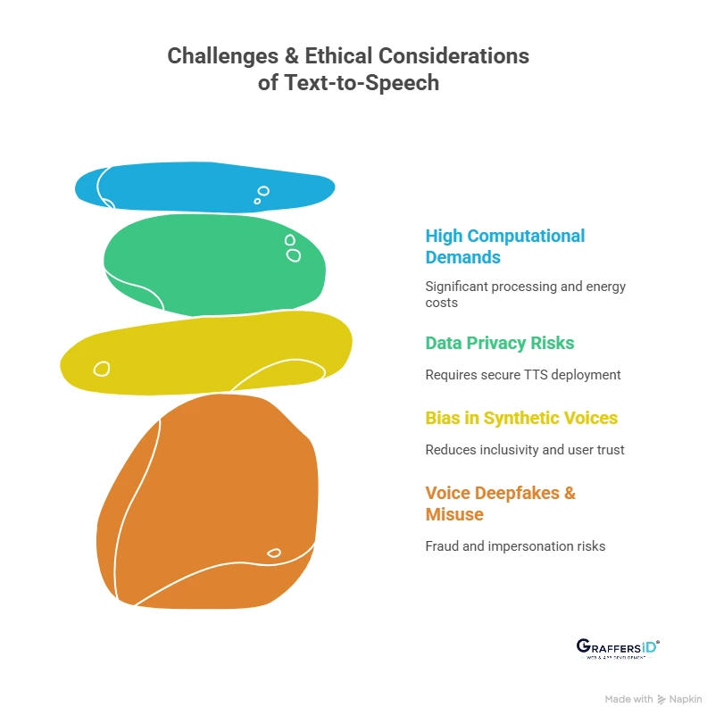 Challenges and Ethical Considerations of Text-to-Speech