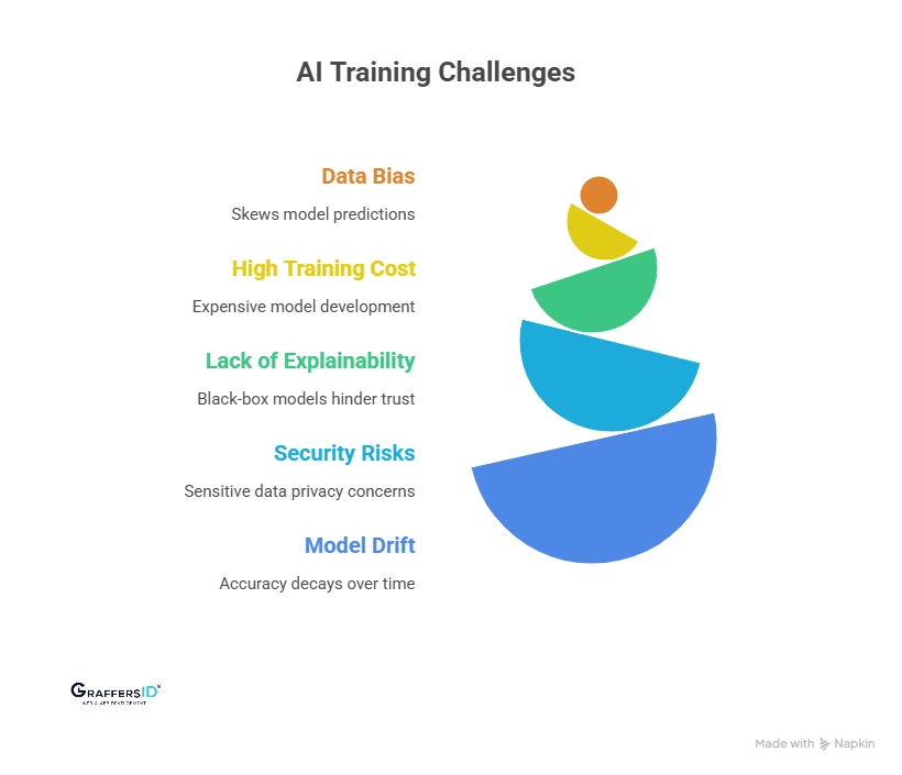 Common AI Training Challenges
