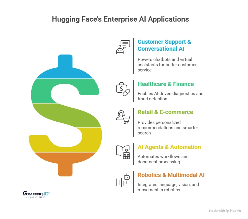 Enterprise AI Applications of Hugging Face