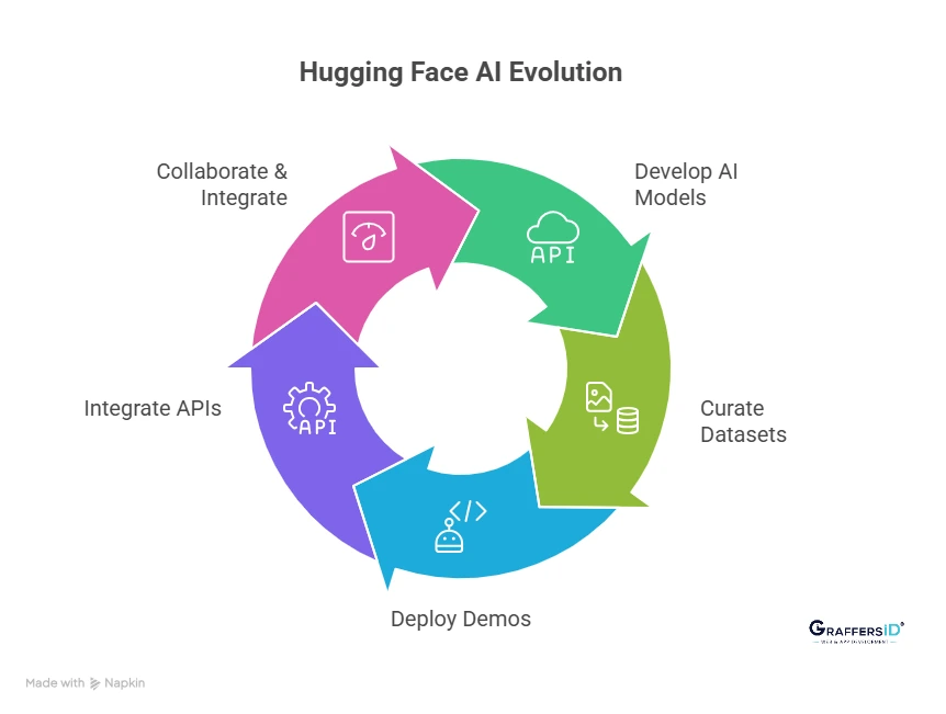 Evolution of Hugging Face