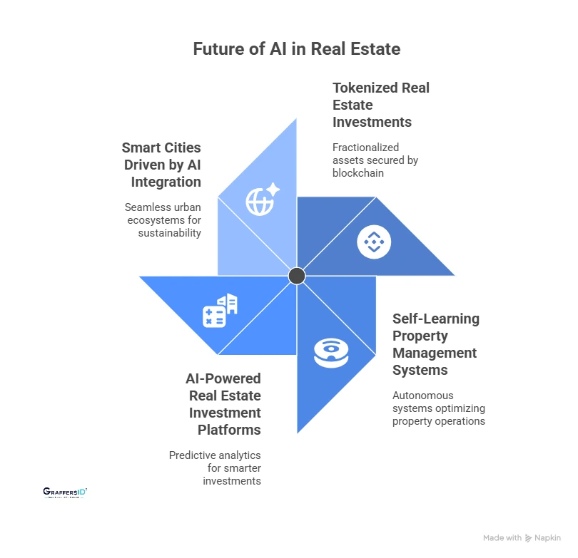 Future Trends of AI in Real Estate: 2026 & Beyond