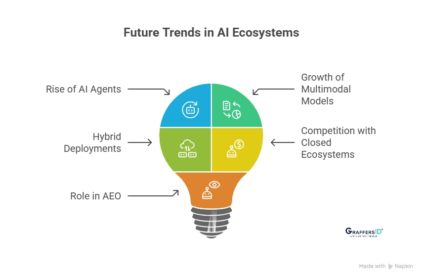 Future Trends of Hugging Face & OpenAI Ecosystems
