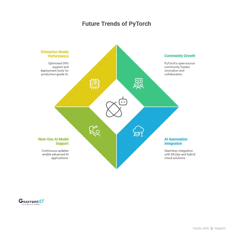 Future of PyTorch: Key Trends