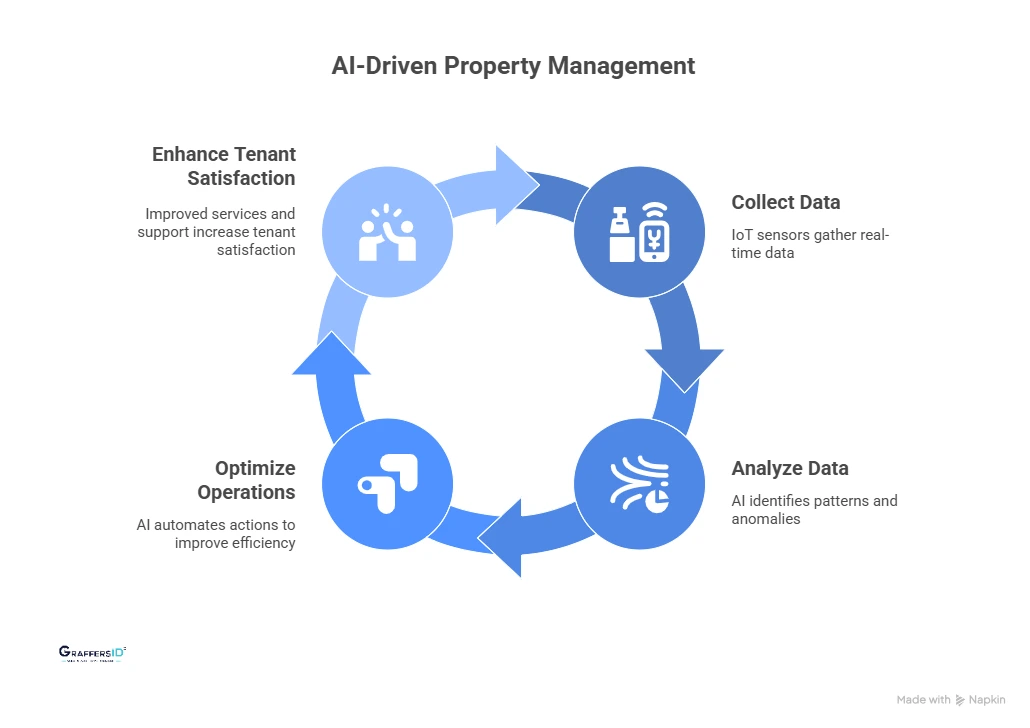 How AI Simplifies Property Management and Maintenance?