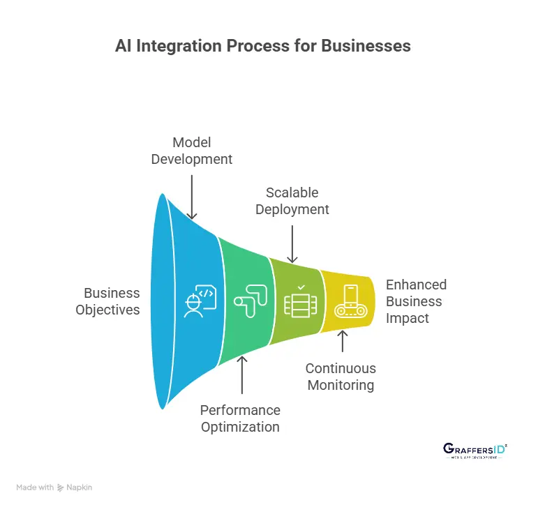 How Businesses Can Use PyTorch for AI