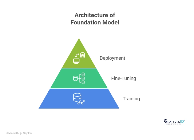 How Do Foundation Models Work? (Simplified Architecture)