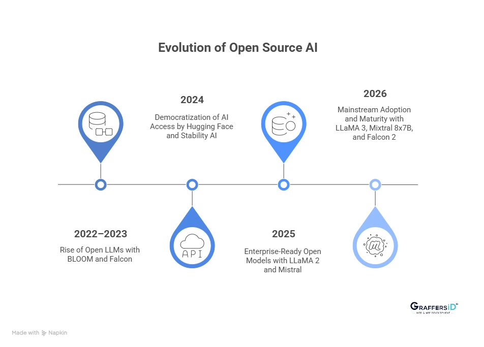 How Open Source AI Evolved (2020–2026)