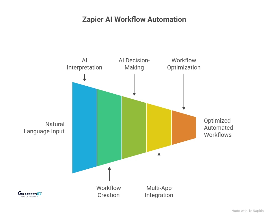 How Zapier AI Automates Workflows Without Code