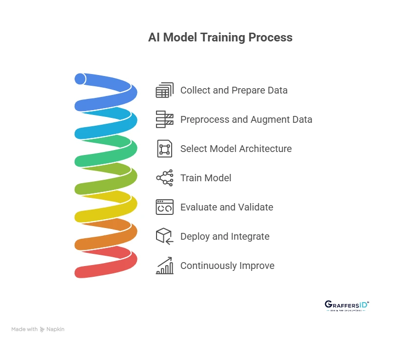 How to Train an AI Model? Step-by-Step Process
