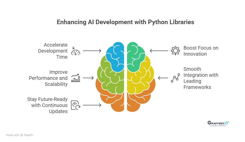Key Benefits of Using Python Libraries in AI Development