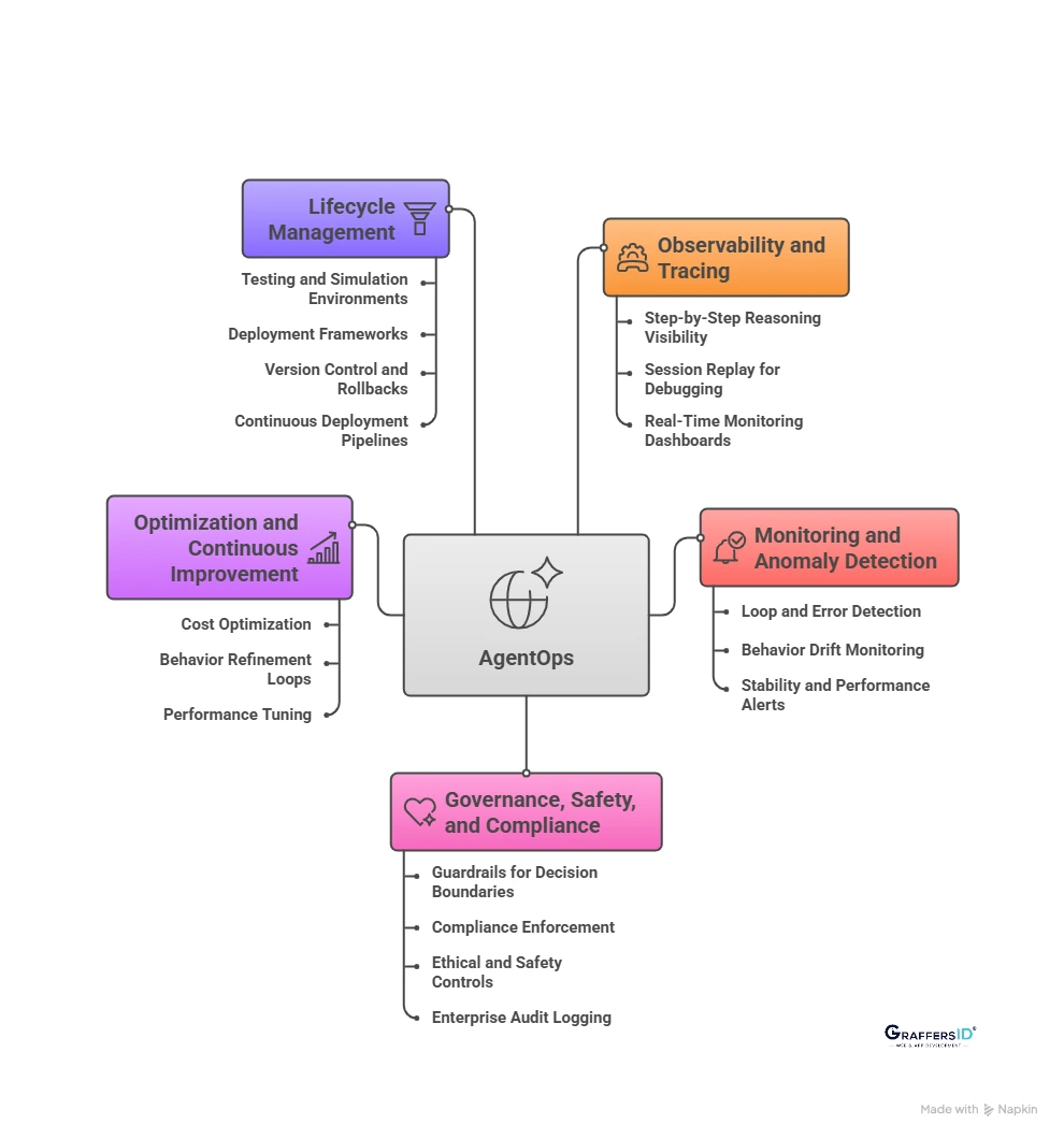 Key Components of AgentOps (Core Features)
