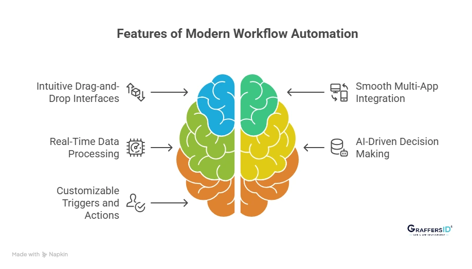 Key Features of Modern Workflow Automation Platforms